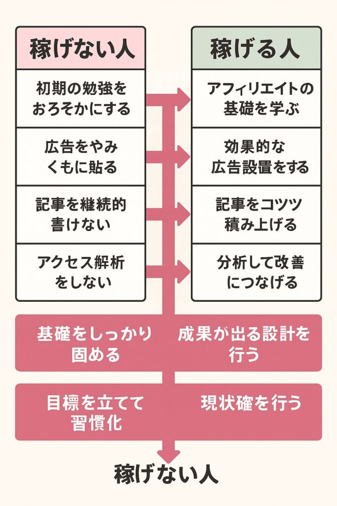 図解「稼げない人→稼げる人への改善フロー」